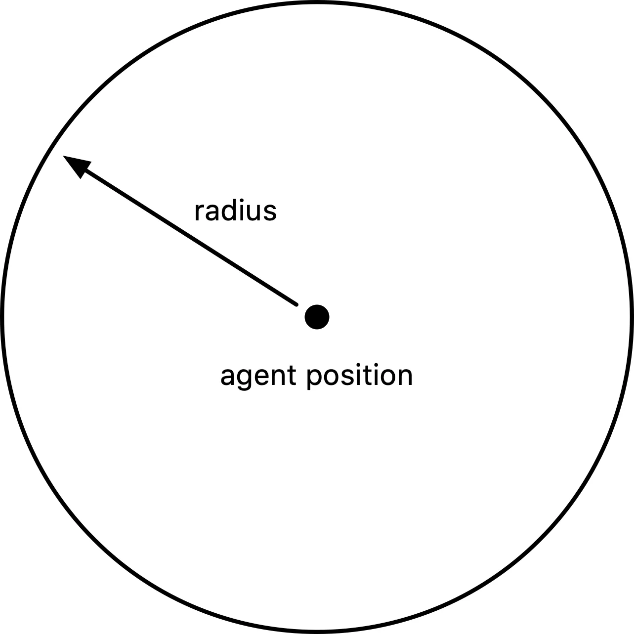 The radius determines how far the player can see