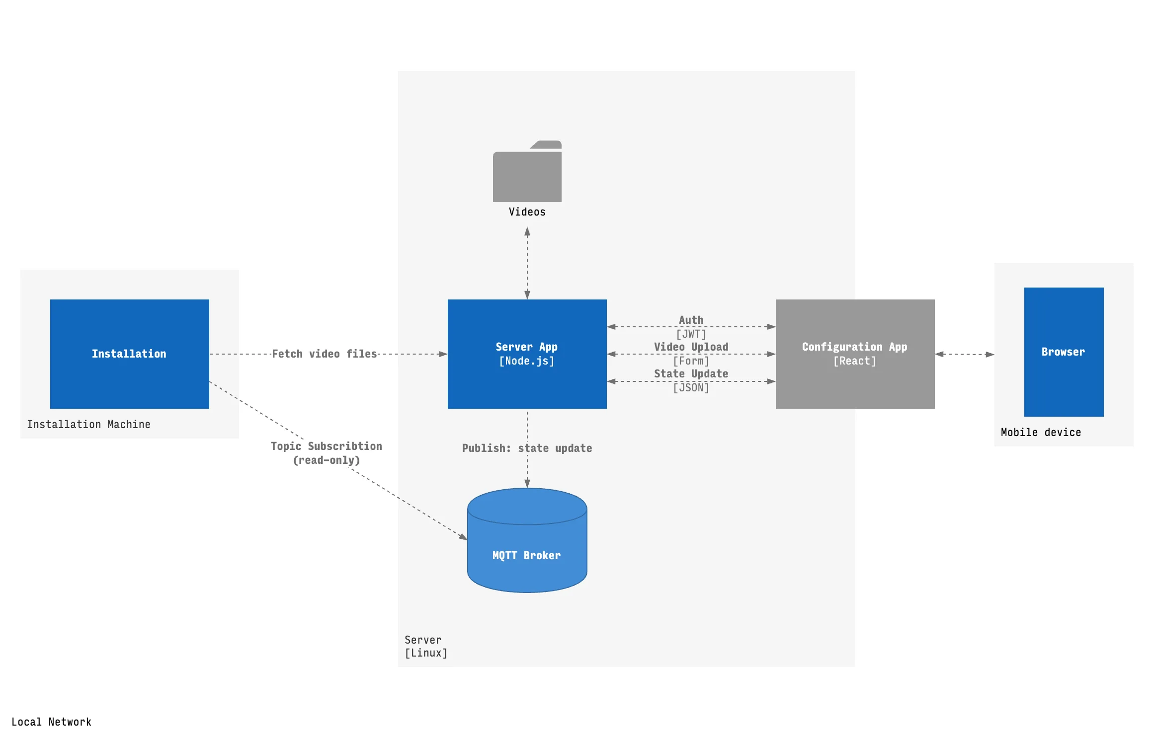 Architecture diagram